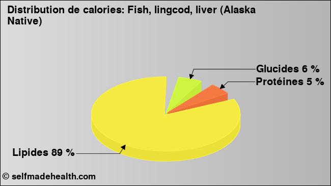 Calories: Fish, lingcod, liver (Alaska Native) (diagramme, valeurs nutritives)