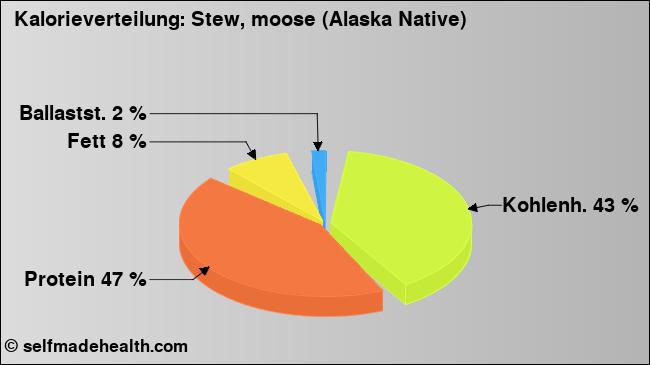 Kalorienverteilung: Stew, moose (Alaska Native) (Grafik, Nährwerte)