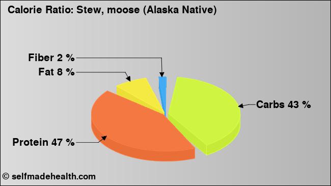 Calorie ratio: Stew, moose (Alaska Native) (chart, nutrition data)