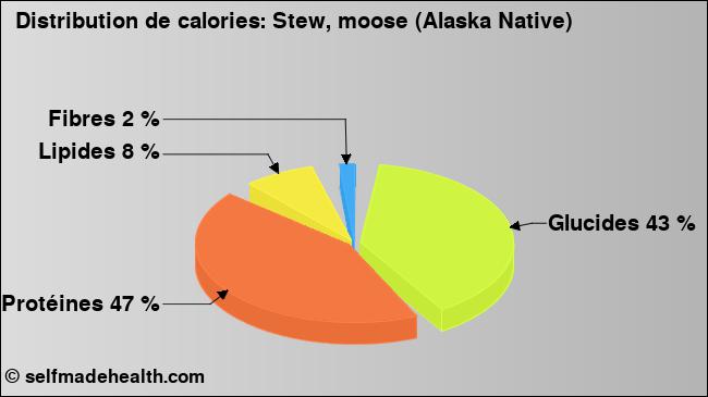 Calories: Stew, moose (Alaska Native) (diagramme, valeurs nutritives)