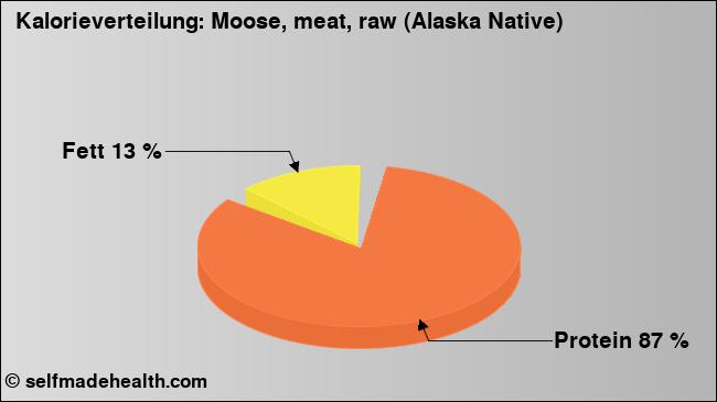 Kalorienverteilung: Moose, meat, raw (Alaska Native) (Grafik, Nährwerte)