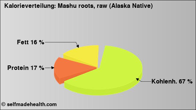 Kalorienverteilung: Mashu roots, raw (Alaska Native) (Grafik, Nährwerte)