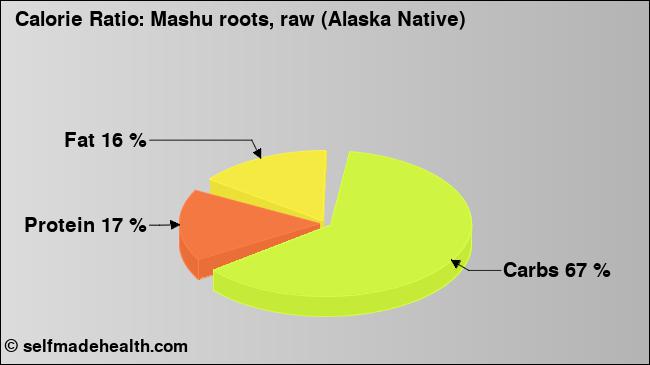 Calorie ratio: Mashu roots, raw (Alaska Native) (chart, nutrition data)