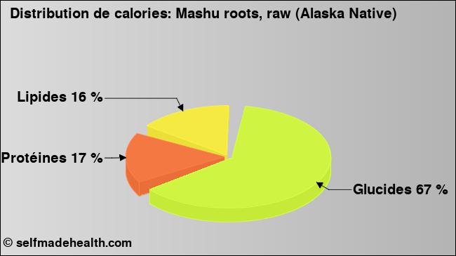 Calories: Mashu roots, raw (Alaska Native) (diagramme, valeurs nutritives)