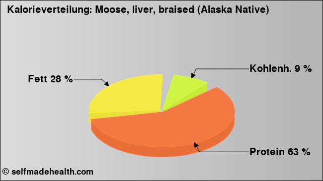 Kalorienverteilung: Moose, liver, braised (Alaska Native) (Grafik, Nährwerte)
