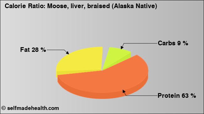 Calorie ratio: Moose, liver, braised (Alaska Native) (chart, nutrition data)