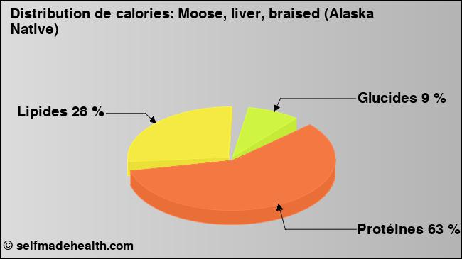 Calories: Moose, liver, braised (Alaska Native) (diagramme, valeurs nutritives)