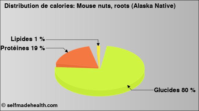 Calories: Mouse nuts, roots (Alaska Native) (diagramme, valeurs nutritives)