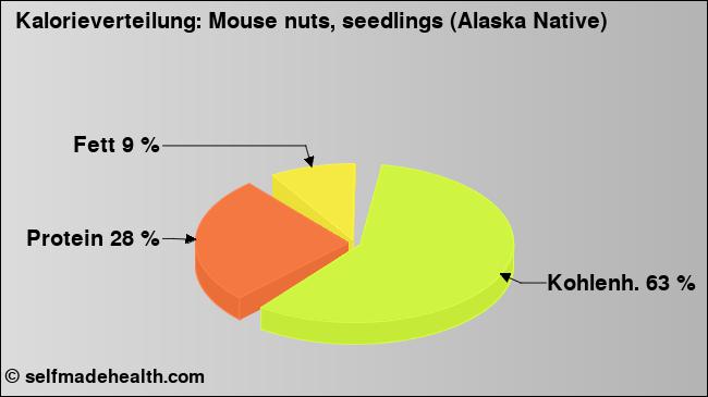 Kalorienverteilung: Mouse nuts, seedlings (Alaska Native) (Grafik, Nährwerte)