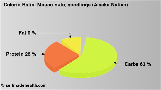 Calorie ratio: Mouse nuts, seedlings (Alaska Native) (chart, nutrition data)