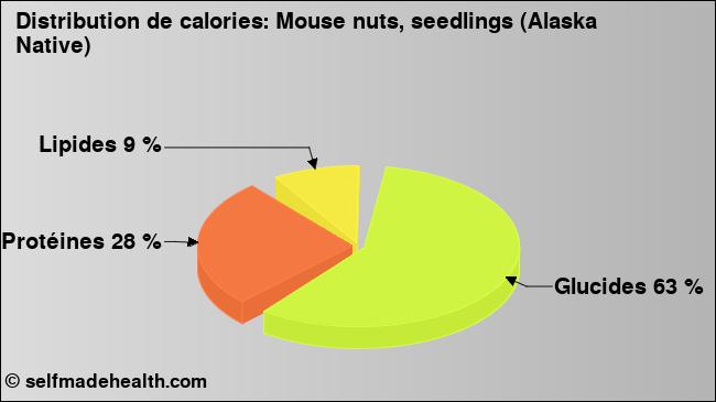 Calories: Mouse nuts, seedlings (Alaska Native) (diagramme, valeurs nutritives)