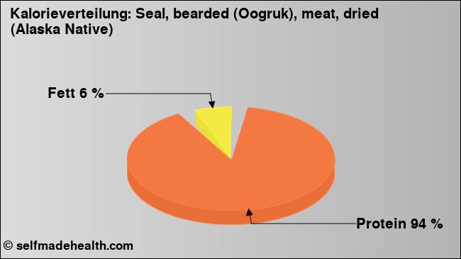 Kalorienverteilung: Seal, bearded (Oogruk), meat, dried (Alaska Native) (Grafik, Nährwerte)