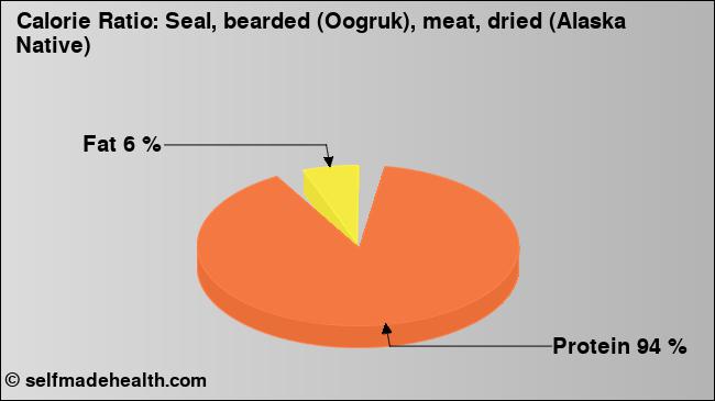 Calorie ratio: Seal, bearded (Oogruk), meat, dried (Alaska Native) (chart, nutrition data)