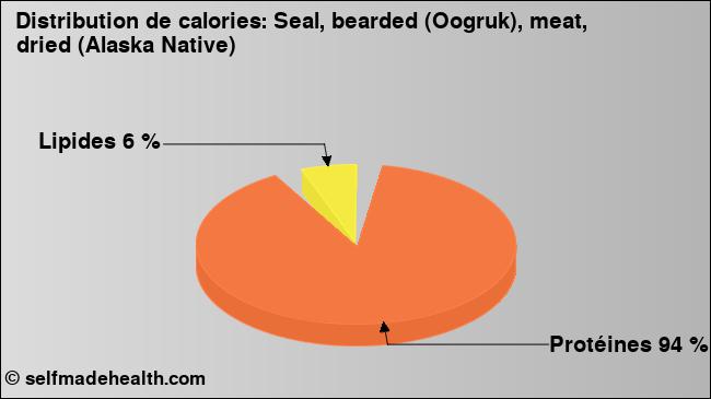 Calories: Seal, bearded (Oogruk), meat, dried (Alaska Native) (diagramme, valeurs nutritives)