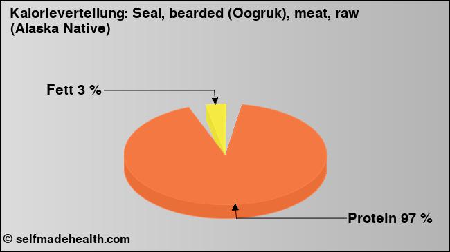 Kalorienverteilung: Seal, bearded (Oogruk), meat, raw (Alaska Native) (Grafik, Nährwerte)