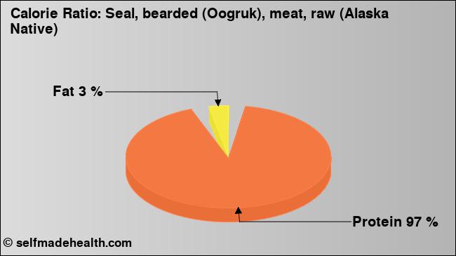 Calorie ratio: Seal, bearded (Oogruk), meat, raw (Alaska Native) (chart, nutrition data)