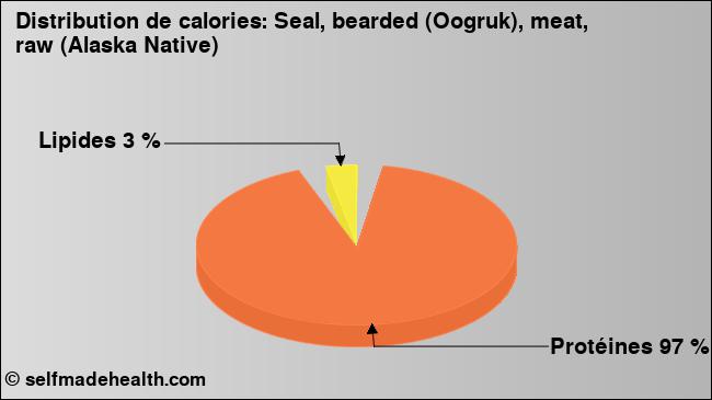 Calories: Seal, bearded (Oogruk), meat, raw (Alaska Native) (diagramme, valeurs nutritives)