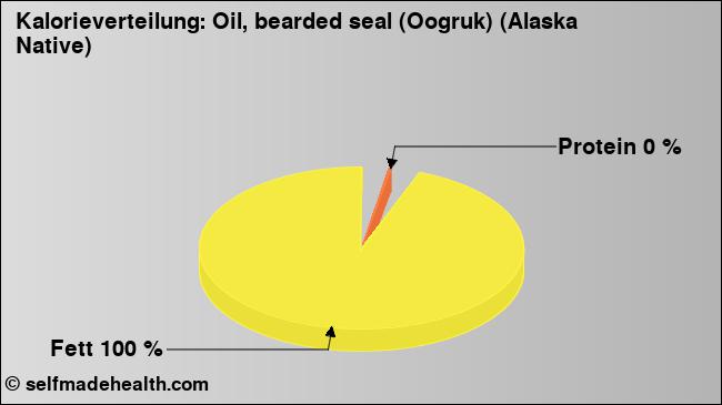 Kalorienverteilung: Oil, bearded seal (Oogruk) (Alaska Native) (Grafik, Nährwerte)