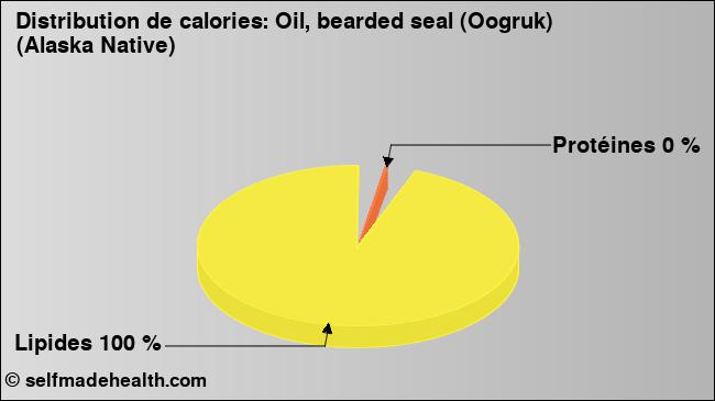 Calories: Oil, bearded seal (Oogruk) (Alaska Native) (diagramme, valeurs nutritives)