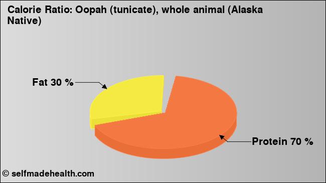 Calorie ratio: Oopah (tunicate), whole animal (Alaska Native) (chart, nutrition data)
