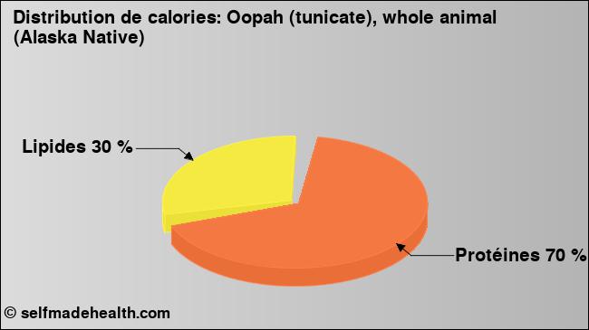 Calories: Oopah (tunicate), whole animal (Alaska Native) (diagramme, valeurs nutritives)