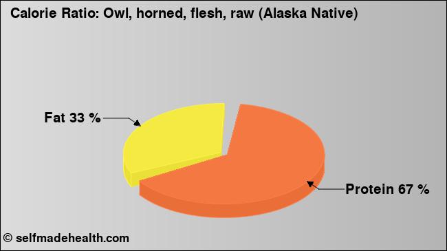 Calorie ratio: Owl, horned, flesh, raw (Alaska Native) (chart, nutrition data)