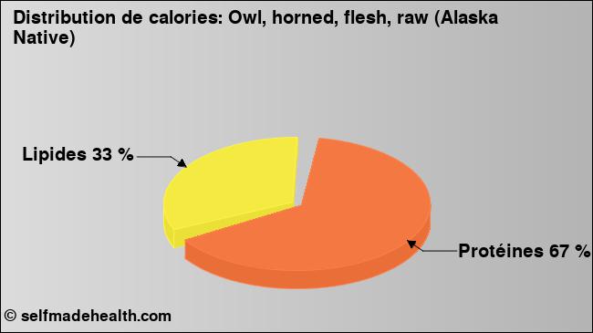 Calories: Owl, horned, flesh, raw (Alaska Native) (diagramme, valeurs nutritives)
