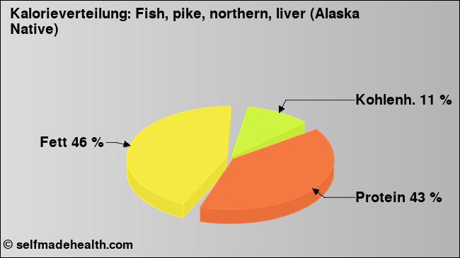 Kalorienverteilung: Fish, pike, northern, liver (Alaska Native) (Grafik, Nährwerte)
