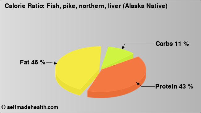 Calorie ratio: Fish, pike, northern, liver (Alaska Native) (chart, nutrition data)