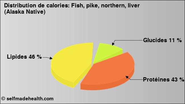 Calories: Fish, pike, northern, liver (Alaska Native) (diagramme, valeurs nutritives)