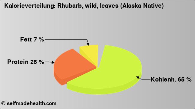 Kalorienverteilung: Rhubarb, wild, leaves (Alaska Native) (Grafik, Nährwerte)