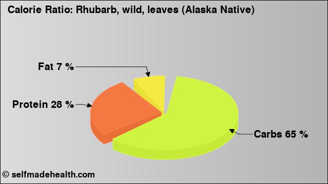 Calorie ratio: Rhubarb, wild, leaves (Alaska Native) (chart, nutrition data)