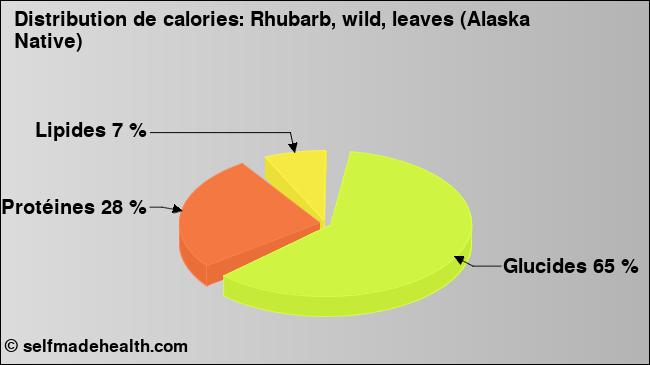 Calories: Rhubarb, wild, leaves (Alaska Native) (diagramme, valeurs nutritives)