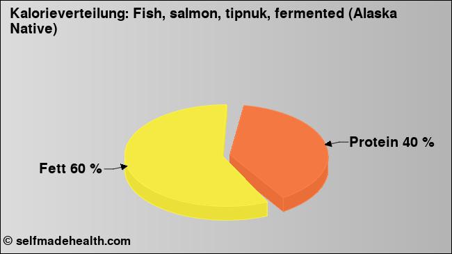 Kalorienverteilung: Fish, salmon, tipnuk, fermented (Alaska Native) (Grafik, Nährwerte)