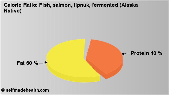 Calorie ratio: Fish, salmon, tipnuk, fermented (Alaska Native) (chart, nutrition data)