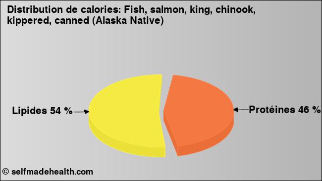 Calories: Fish, salmon, king, chinook, kippered, canned (Alaska Native) (diagramme, valeurs nutritives)