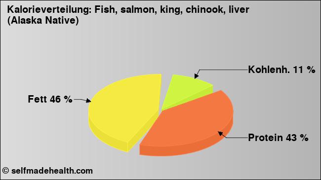 Kalorienverteilung: Fish, salmon, king, chinook, liver (Alaska Native) (Grafik, Nährwerte)
