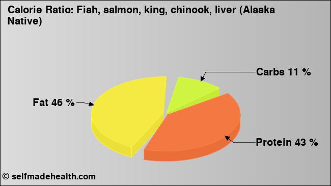 Calorie ratio: Fish, salmon, king, chinook, liver (Alaska Native) (chart, nutrition data)