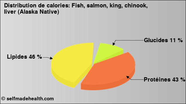 Calories: Fish, salmon, king, chinook, liver (Alaska Native) (diagramme, valeurs nutritives)