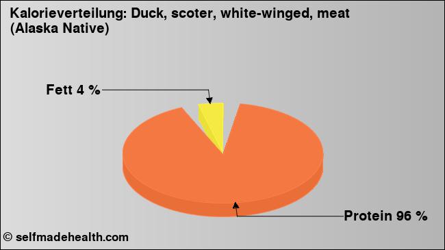 Kalorienverteilung: Duck, scoter, white-winged, meat (Alaska Native) (Grafik, Nährwerte)