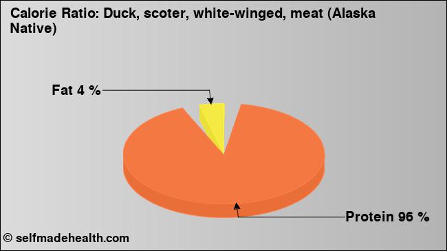 Calorie ratio: Duck, scoter, white-winged, meat (Alaska Native) (chart, nutrition data)