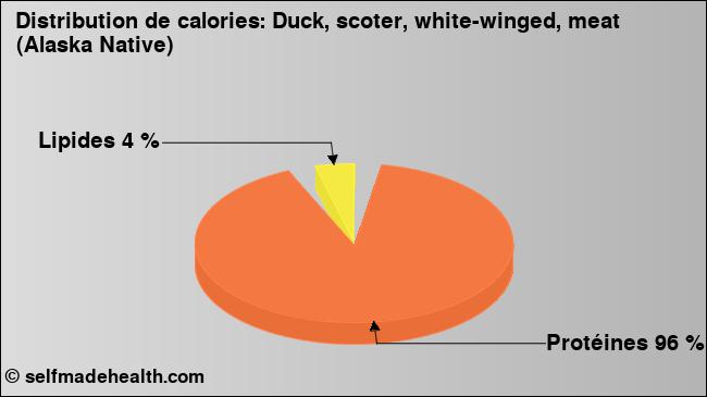 Calories: Duck, scoter, white-winged, meat (Alaska Native) (diagramme, valeurs nutritives)