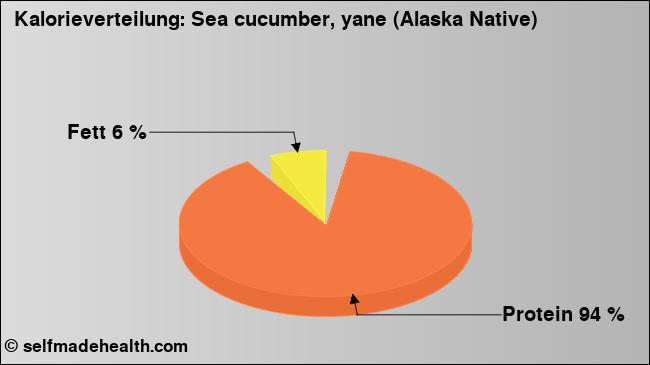 Kalorienverteilung: Sea cucumber, yane (Alaska Native) (Grafik, Nährwerte)
