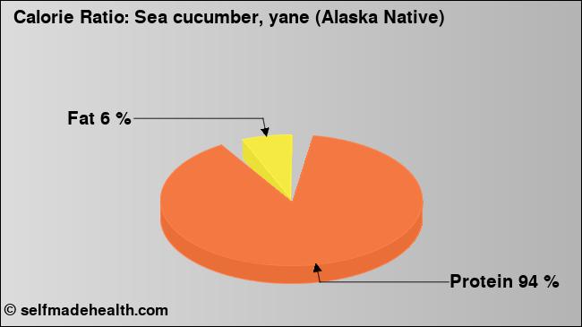Calorie ratio: Sea cucumber, yane (Alaska Native) (chart, nutrition data)