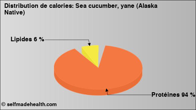 Calories: Sea cucumber, yane (Alaska Native) (diagramme, valeurs nutritives)