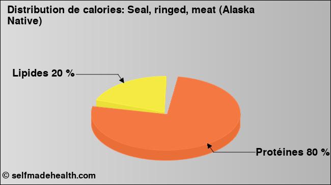 Calories: Seal, ringed, meat (Alaska Native) (diagramme, valeurs nutritives)