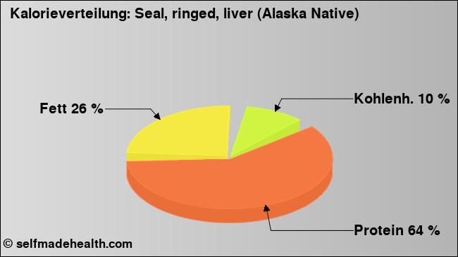 Kalorienverteilung: Seal, ringed, liver (Alaska Native) (Grafik, Nährwerte)