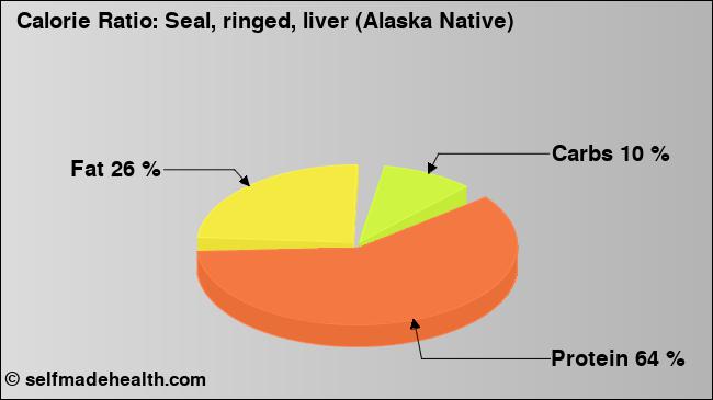 Calorie ratio: Seal, ringed, liver (Alaska Native) (chart, nutrition data)