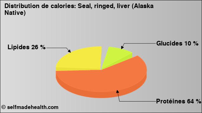 Calories: Seal, ringed, liver (Alaska Native) (diagramme, valeurs nutritives)