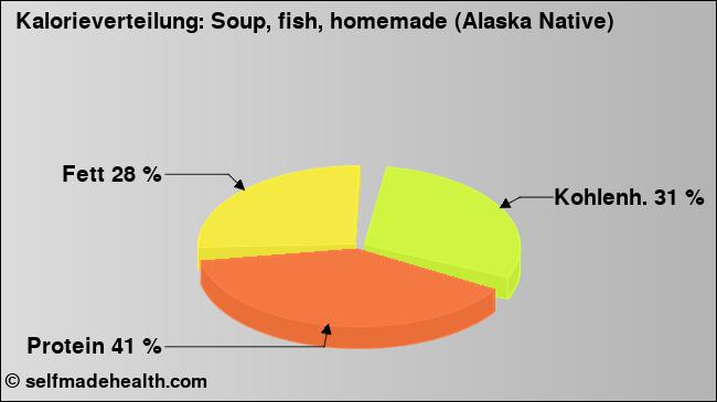 Kalorienverteilung: Soup, fish, homemade (Alaska Native) (Grafik, Nährwerte)